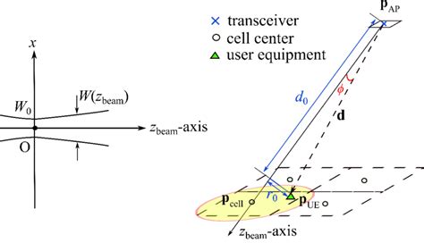 2 Geometrical Representation Of The Elliptical Gaussian Beam