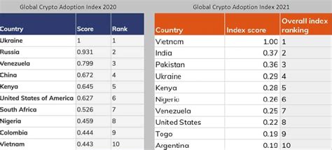 Crypto Adoption Increased 880 In 2021 Chainalysis Reports Bitcoin Insider