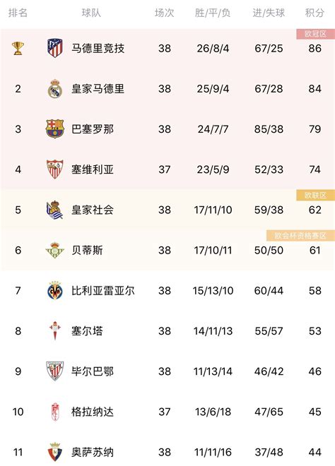 西甲积分榜：马竞2分优势夺冠 皇马、巴萨、塞维分列2 4位 直播吧zhibo8cc