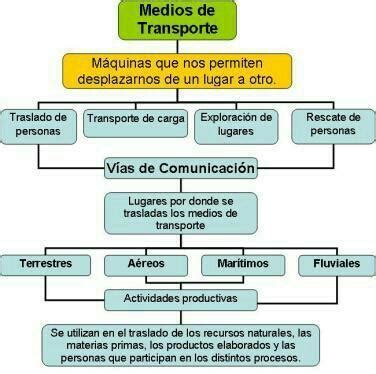 Mapa Conceptual Sobre Los Medios De Transporte Brainly Lat