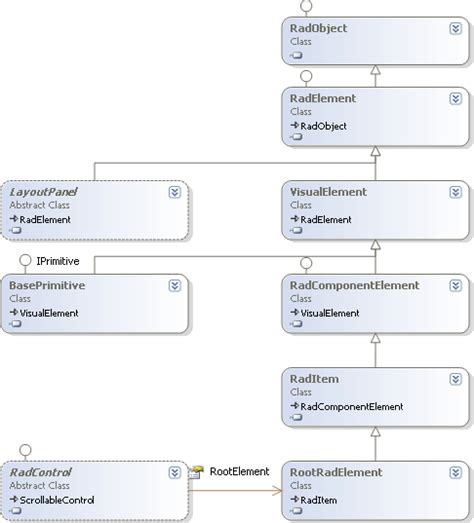 Class Hierarchy Overview Telerik Presentation Framework Telerik Ui