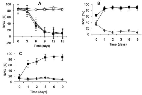 Leaf Relative Water Content Rwc Of Plants Measured During