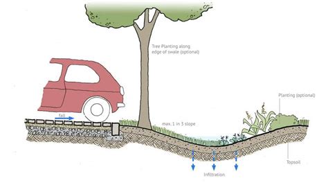 Laptop`s World And Guide Swale Drain Definition