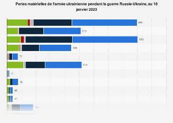 Guerre En Ukraine Pertes De L Arm E Ukrainienne Par Type De Mat Riel