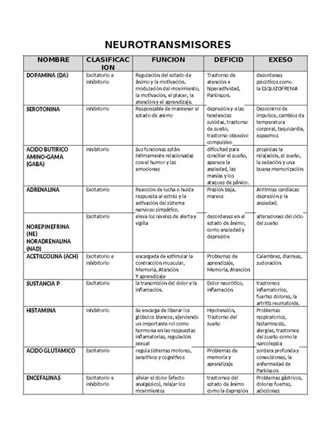 Neurotransmisores Resumen Psicobiología Neurotransmisores Nombre Clasificac Ion Funcion