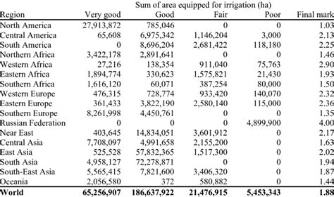 Sum Of Area Equipped For Irrigation In Countries With Very Good Good