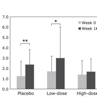 Effect Of Oral Astaxanthin Supplementation On Ill In The Stratum