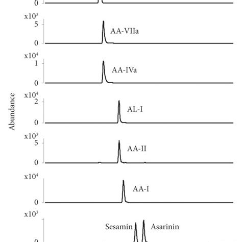 Liquid Chromatogram Of Analytes In Mrm Mode A Mrm Of Mixed Standards Download Scientific