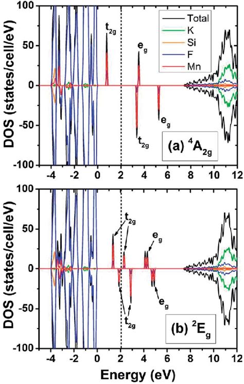 Density Of States Dos For Mn 4 Doped K 2 Sif 6 Calculated Using