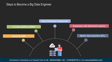 🔥 Big Data Engineer Roadmap 2023 How To Become A Big Data Engineer In 2023 Simplilearn Ppt