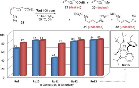 Ethenolysis Of Ethyl Oleate 28 With Ethylene Grade 3 Conversion And Download Scientific