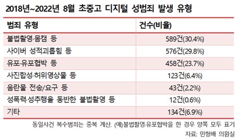 최근 5년간 초중고 내 디지털 성범죄 1860건···30 이상이 불법촬영 네이트 뉴스