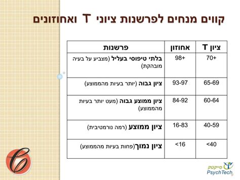 Ppt שאלוני קונרס Conners 3 S 10 בדצמבר 2012 Powerpoint Presentation