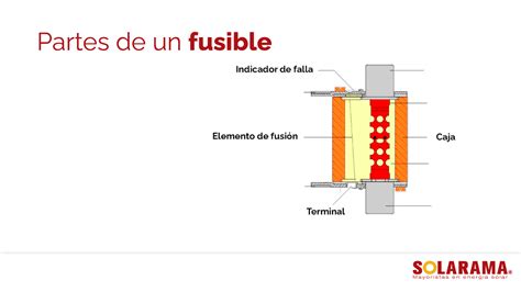 Qu Es Y Para Qu Sirve Un Fusible En Instalaciones Solares