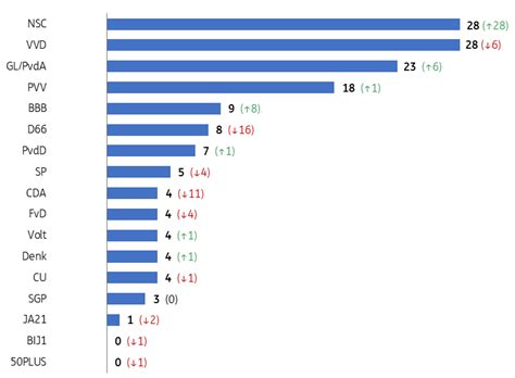 Dutch political parties want to continue fiscal expansion of previous ...