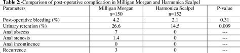 Table From Harmonica Scalpel Versus Milligan Morgan Technique With