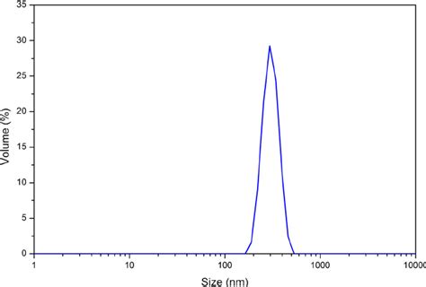 Particle Size Distribution Of The Starting Zno Powder Download Scientific Diagram