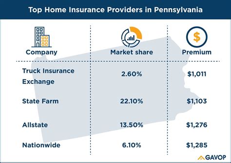 Compare Homeowners Insurance Rates Insurance Reference