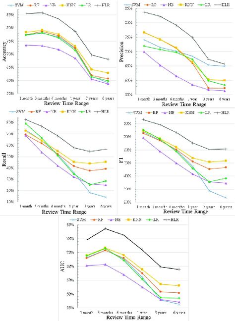 Results Of Fake Reviews Detection By All Models For Duration Analysis Download Scientific Diagram