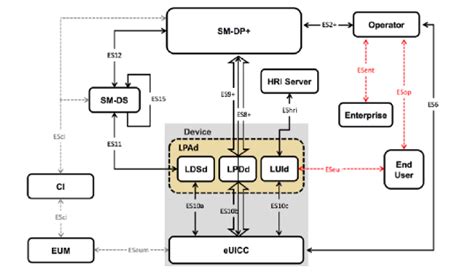 Key Concepts On Esim And Remote Sim Provisioning Symphonica