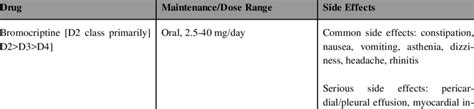 Common Dopamine Agonists for Therapy and Side Effects created by ...