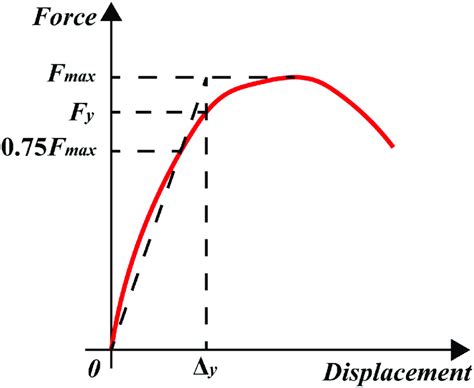 The Yield Point Determined With R Park Method Download Scientific Diagram