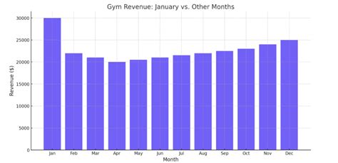 What month do gyms make the most money? | Exercise.com