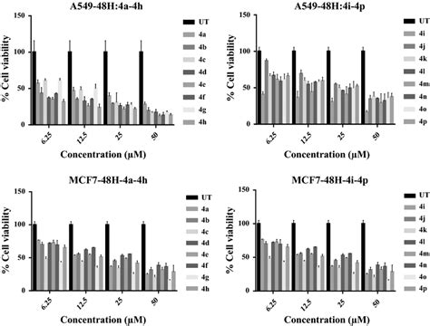 Percentage Of The Viability Of Compounds On A549 And Mcf 7 Cell Lines