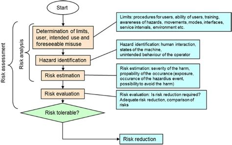 Risk Assessment Process According To Iso 12100 2010 Modified [20] Download Scientific Diagram