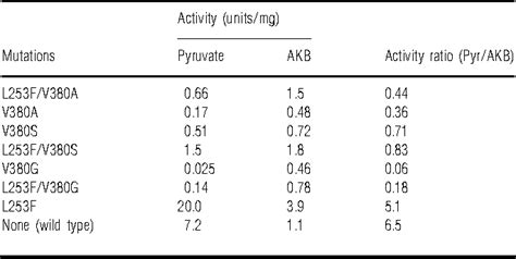 Table 2 From Conversion Of Escherichia Coli Pyruvate Oxidase To An ‘ α