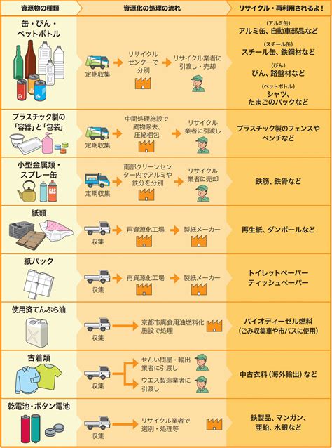 京都市 資源ごみ収集場所 決まり Gluesuppo