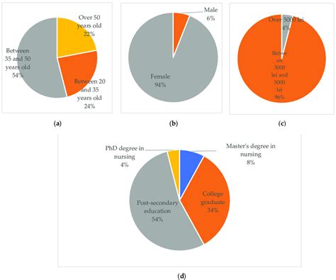 Distribution Of The Sample Population After Checking The Validity Of