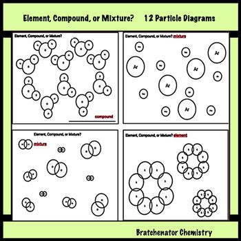 Types Of Matter Elements Compounds Mixtures Particle Diagrams To | Hot ...