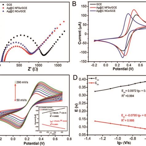 A CV Curves And B Nyquist Diagram Of AC Impedance Of Bare GCE Ag C