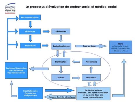 Ppt Le Processus D Valuation Du Secteur Social Et M Dico Social