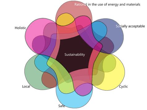 The structural principles of Sustainability as a Venn diagram ...