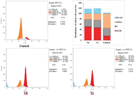 Effect Of Compounds Vd And Ve On The Phases Of Cell Cycle Of Hct