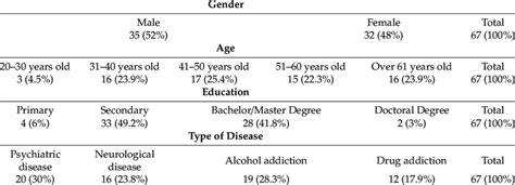 Experimental Group Gender Age Education And Type Of Disease