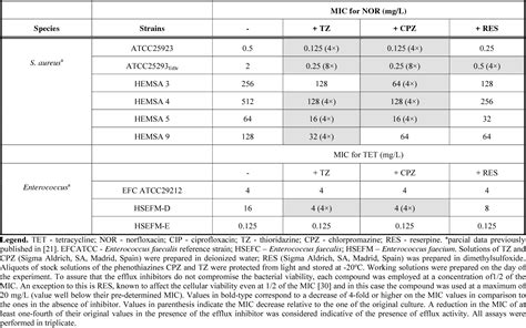 Table From A Simple Method For Assessment Of Mdr Bacteria For Over