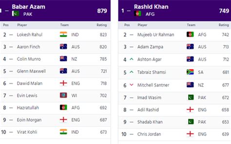 Icc Announces Latest T20i Player Rankings After Savaus Series