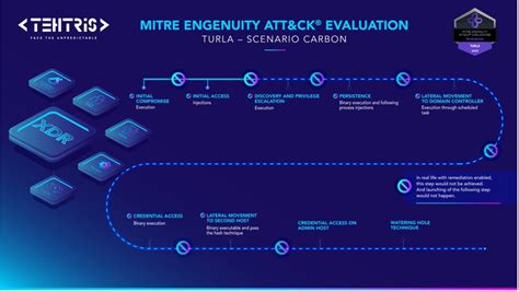 Turla Mitre Engenuity Att Ck Evaluations Enterprise Tehtris