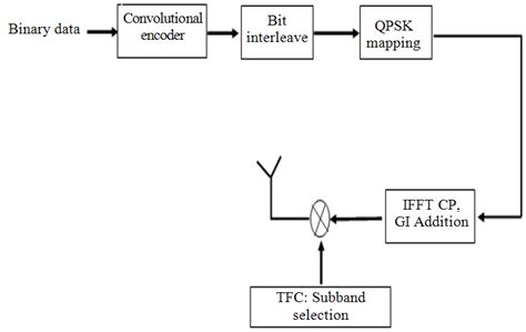 Block Diagrams Of The Transmitter For Mb Ofdm Uwb System Download