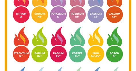 Flame Test Colour Chart