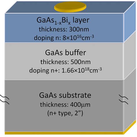 Schematic diagram of the GaAs 1−x Bi x /GaAs heterostructures with... | Download Scientific Diagram