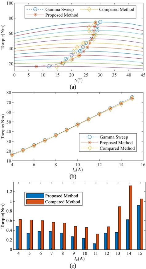 Figure From Current Injection Based Multi Parameter Estimation For