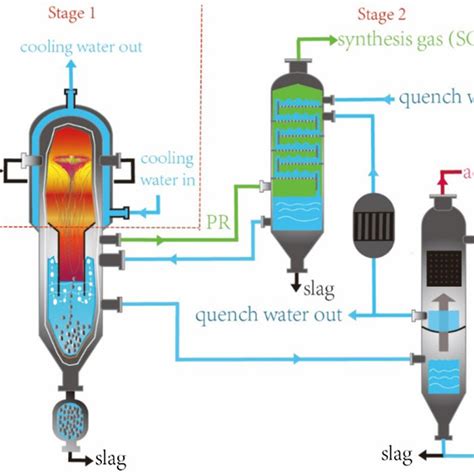 The Flowsheet Diagram For Process Simulation Of The Gasification Download Scientific Diagram