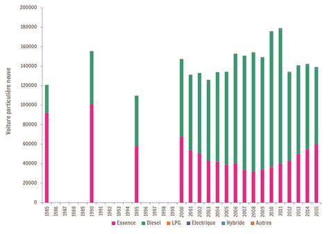 Evolution Du Nb D Immatriculations De Voitures Particuli Res Neuves En