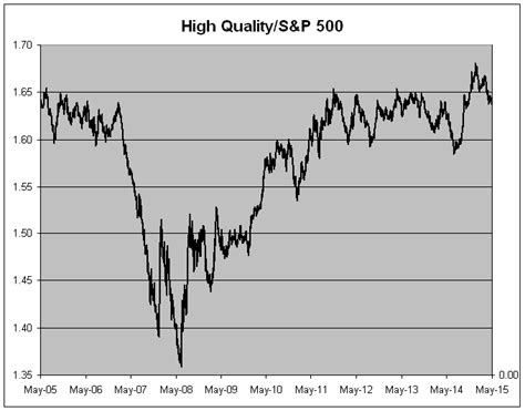 S P 500 High Quality Index Crossing Wall Street