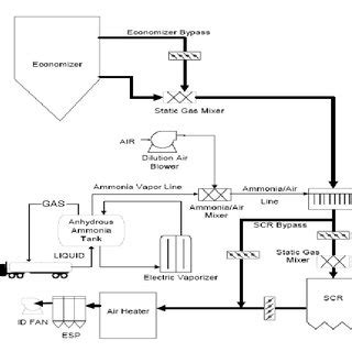 Selective Catalytic Reduction Scr Process Flow Diagram