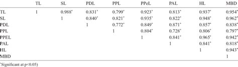 Pearson correlation coefficient (r) for various morphometric characters ...